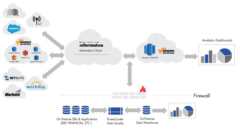 Cloud Analytics with Amazon Redshift and Informatica Integration Scenario Getting Started with Redshift and Analytics Scenario 1: Loading Flat File Data from S3 into Redshift The first scenario is a