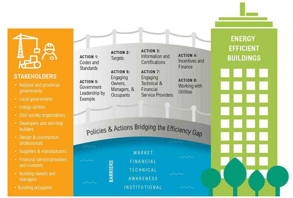Acceleration of building efficiency policy efforts New partnerships enable implementation of ambitious projects and policy packages