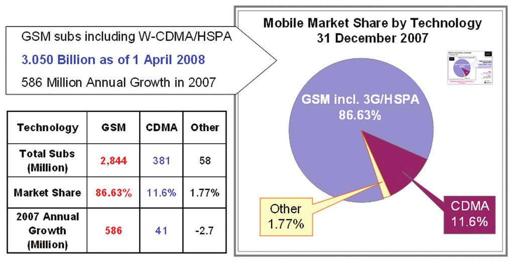 The Importance of GSM GSM has been a tremendously successful technology and has an unsurpassed installed base of infrastructure and subscribers.