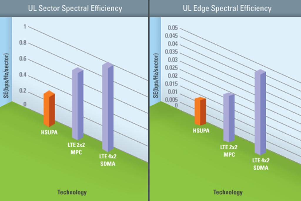 directly. LTE is expected to substantially improve end-user throughputs, spectral efficiency (see Figure 2 and Figure 3), and sector capacity as well as reduced user plane latency.