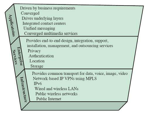 CONVERGENCE LAYERS 9 BENEFITS Convergence benefits include: Efficiency better use of existing resources, and implementation of centralized capacity planning, asset and policy management Effectiveness
