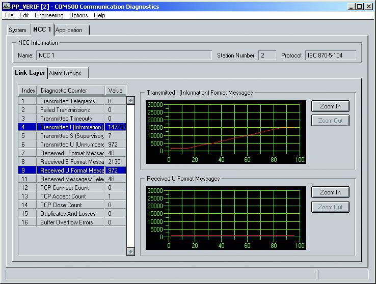 1MRS751858-MEN MicroSCADA Pro COM 500 *4.1 Table 4.7.1-1 Duplicates and Losses Buffer Overflow Errors NCC diagnostics counters (Continued) NCC (IEC 60870-5-104) NCC (RP 570 Slave) NCC (DNP V3.