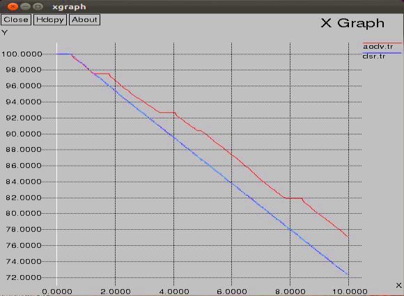 4.1 Experiment1 This experiment implements the scenario1 when all the sensor nodes are stationary. The results are presented as follows. 4.1.1 Routing energy consumption level The comparison of routing energy consumption when the sensor nodes are stationary is presented in Figure 5.