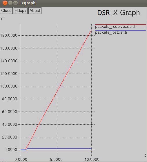 In this case although the number of hops increases in the path, still DSR shows less level of energy than AODV.