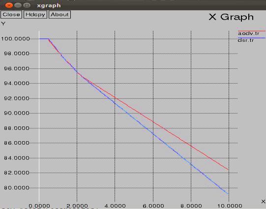 4.4.3 Packet lost rate The comparison of packet lost for AODV and DSR when the source sensor gets closer to the destination sensor, is presented in Figure 16. Figure 14.