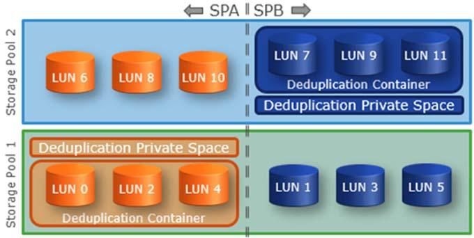 container cannot be changed without disabling deduplication on all LUNs within a pool. Figure 5.