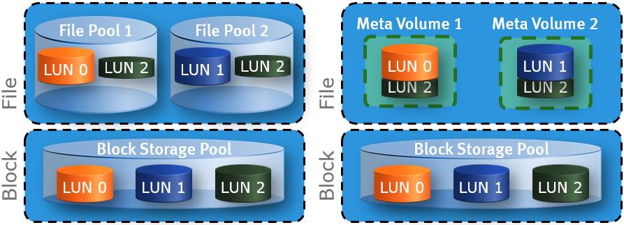 LUNs. VNX Block Deduplication can be enabled on thick or thin LUNs within a Storage Pool. Enabling VNX Block Deduplication on RAID Group based (Classic) LUNs is not supported.