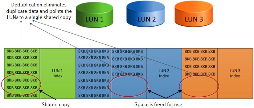 Figure 2. VNX Block Deduplication example Figure 3 shows the process of deduplicating data on LUNs 1, 2, and 3.