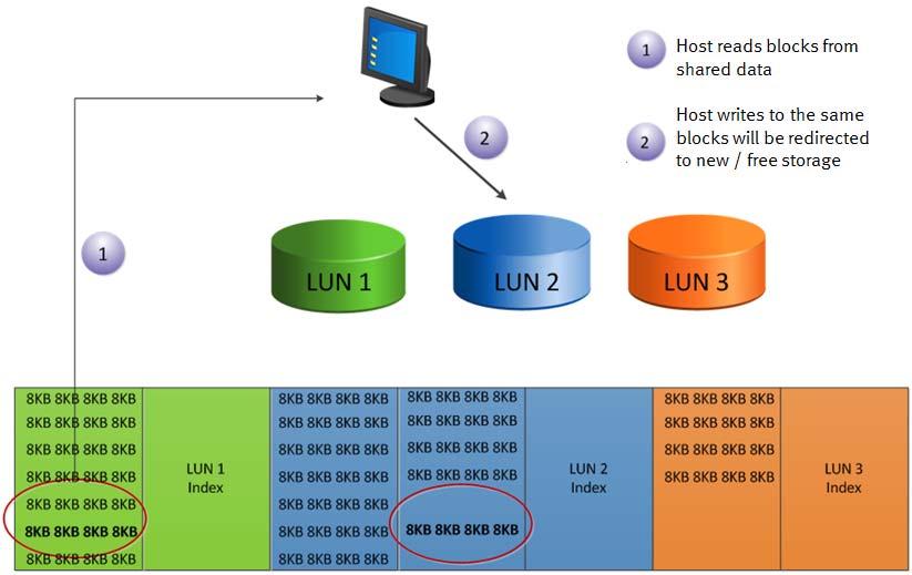 Each LUN containing the chunks of data that were deduplicated will point to the copies that remain in the pool. Figure 3.