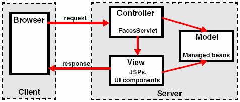 Uses MVC architecture Model Managed beans interface with reusable business logic components or external systems View JSPs created by