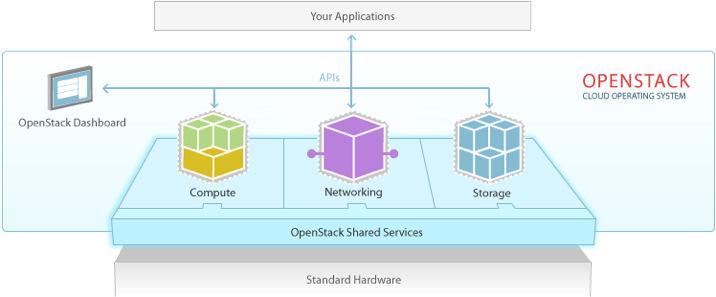 What is OpenStack? At its most basic level, OpenStackis a set of open-source software tools for building clouds.