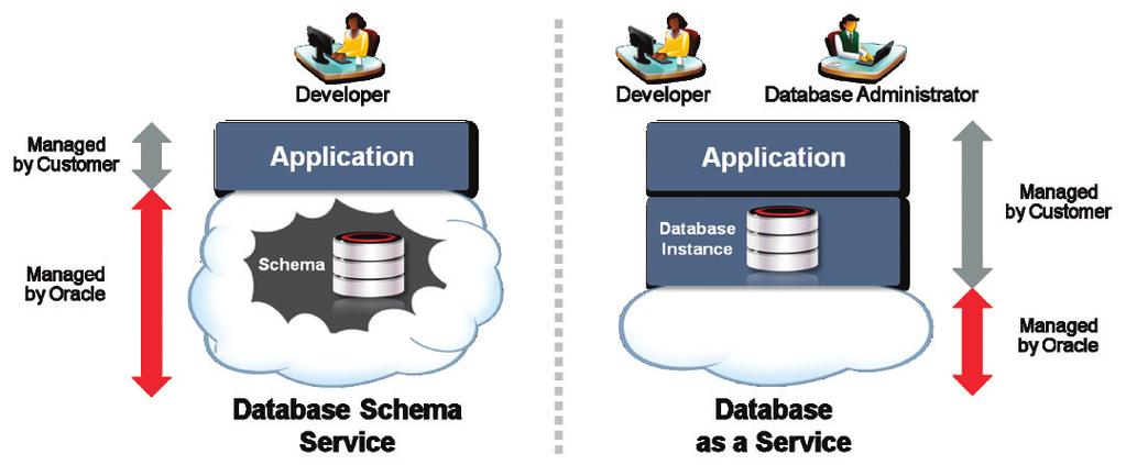 ДЭЛХИЙН 1 ӨГӨГДЛИЙН САНГИЙН CLOUD ҮЙЛЧИЛГЭЭ Oracle Database in the Cloud Cloud үйлчилгээ нь шинэ технологи, системүүдийг дотоод үйл ажиллагаанд богино хугацаанд нэвтрүүлэх, процессыг автоматжуулах,