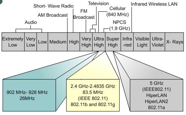 History of Wi-Fi Continued The new standard was finally published in 1997, and engineers immediately began working on prototype equipment that was compliant. Two variants: 802.11b (operates in 2.
