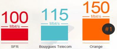 mobile customers with a 4G/H+ offer o/w 150k 4G activated customers acceleration of fibre rollout in France >200k customers 56% FTTH