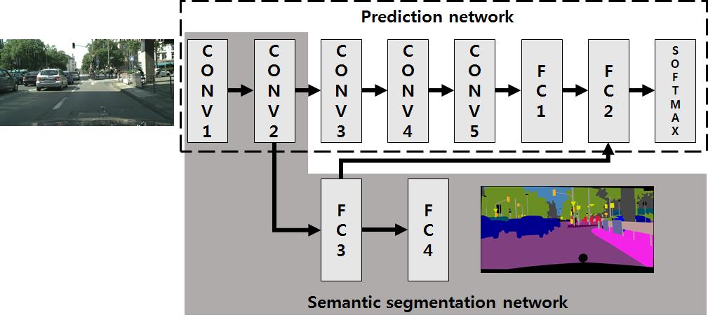 Figure 2: Proposed CNN architecture for the PCW system.