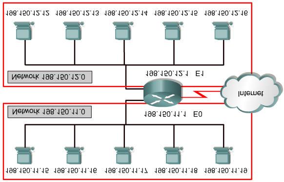 Certain host addresses are reserved and cannot be assigned to devices on a network: Network address Used to identify the network itself An IP address that has binary 0s in all host bit positions is