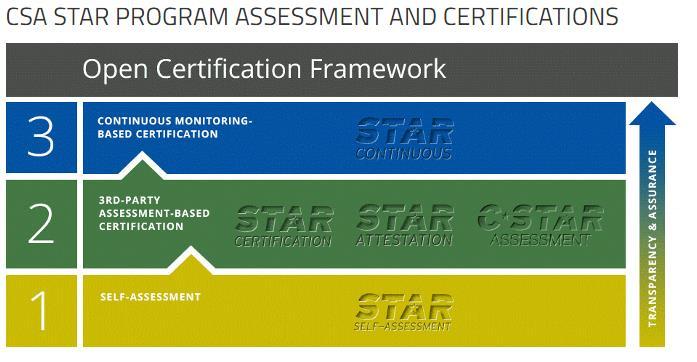 SECURITY, TRUST & ASSURANCE REGISTRY (STAR) CSA STAR is the industry s most powerful program for security