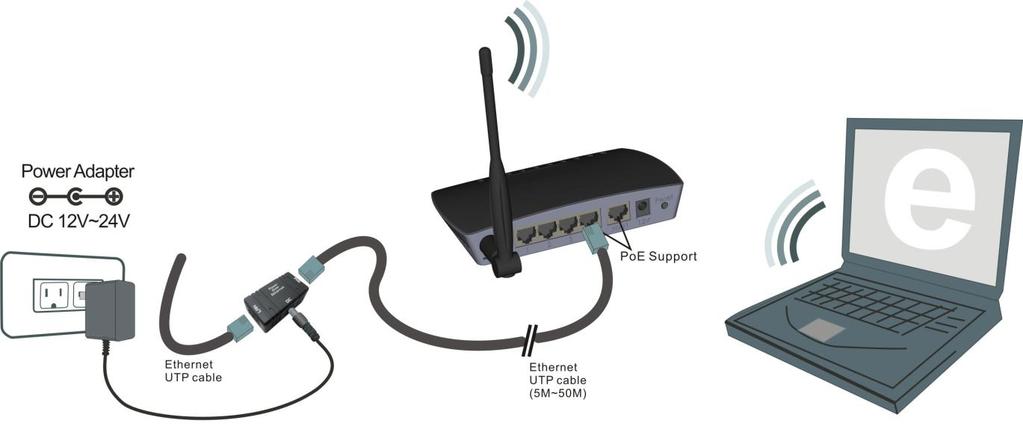 PoE DC Injector Configuration POE means Power over Ethernet, usually used with Wireless Device. You can use it to integrate the power and the Ethernet then connected with the RJ45 cable.