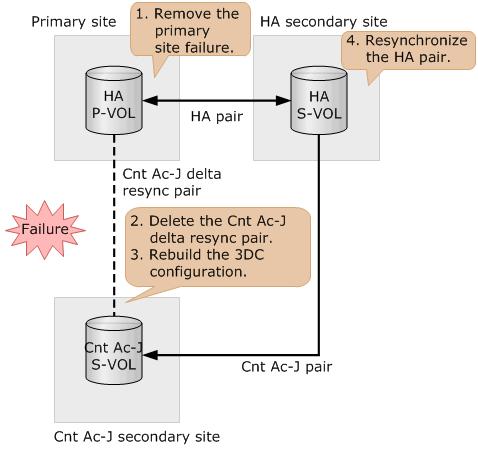 Overview of failure recovery Procedure 1. Remove the failure on the P-VOL. 2. At the primary site for the Cnt Ac-J delta resync pair, delete the Cnt Ac-J delta resync pair.