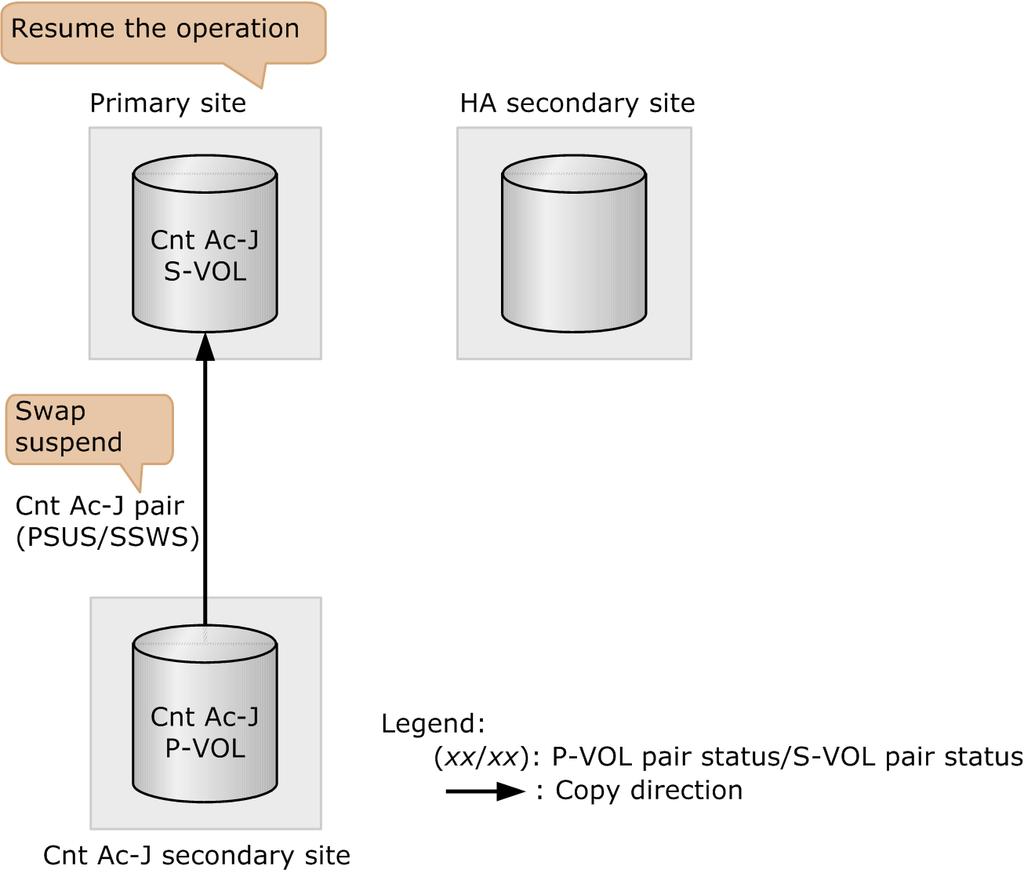 8. Resynchronize the Cnt Ac-J pair by specifying the S-VOL (swap resync).