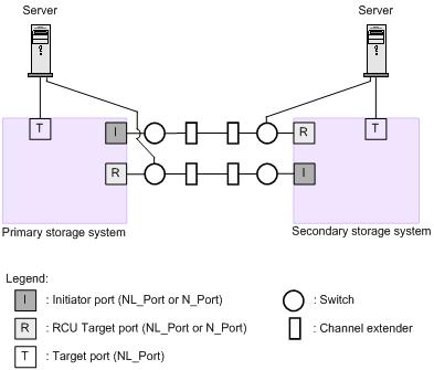 NOTE: When the primary and secondary storage systems are connected using switches with a channel extender, and multiple data paths are configured, the capacity of data to be transmitted might