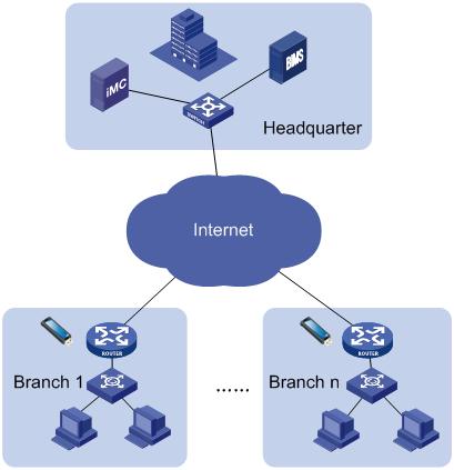 Figure 17 Network topology of CPE devices Example 2 Task analysis To execute this scenario, the network administrator at headquarters should perform the following tasks: 1. Add virtual CPEs to BIMS.