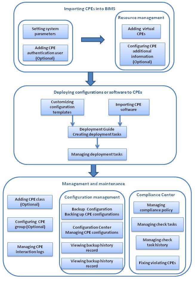Figure 2 BIMS workflow Workflow description: 1. Import CPEs into BIMS: a. Plan your CPE authentication and deployment strategies and set BIMS system parameters according to these strategies.