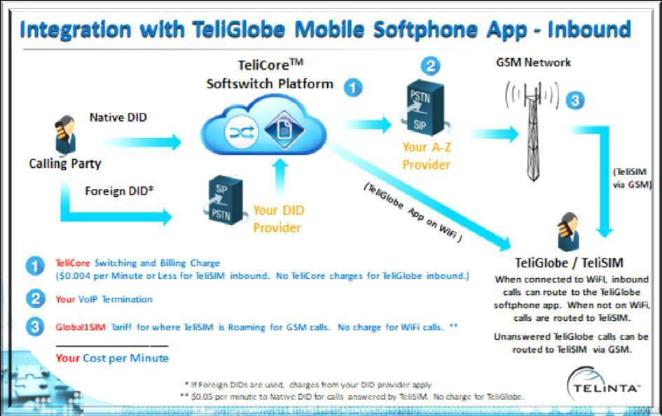 TeliSIM / TeliGlobe integration Call Flows Our softswitch platform can detect when your TeliSIM user s phone is connected to WiFI.