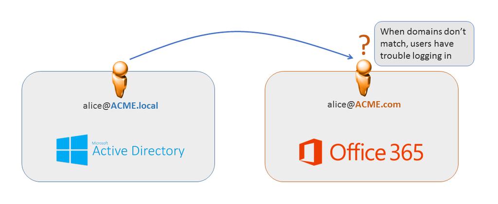 Prepare a Non-routable Domain with Office 365 and Active Directory When your organization buys Office 365 licenses, you must verify a valid Internet domain with Microsoft, for example, ACME.com.