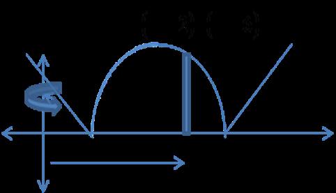 AP Calculus Mrs. Jo Brooks The region that we are rotating is a half moon shape bounded on the top by the curve ( ) ( ) 3 y = 6 and the bottom by the -ais.