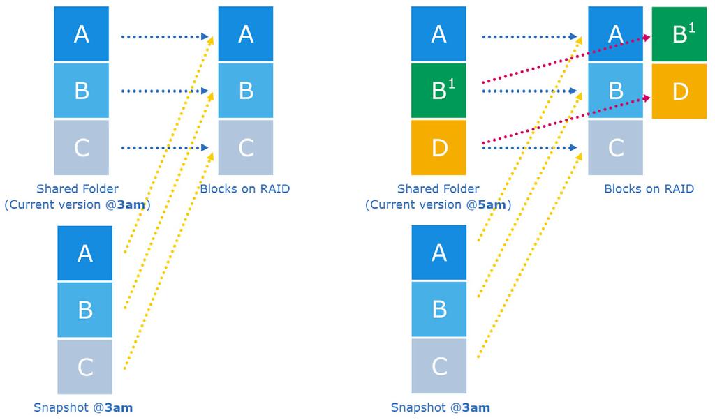 Figure 2: The relationships among shared folder, snapshot and actual data blocks in RAID Custom Scripting for Snapshot If your data stored in the shared folder is application data, for example,