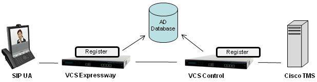 VCS Control and VCS Expressway, each with Active Directory (Direct) Authentication Both the VCS Expressway and the VCS Control can be configured to perform direct authentication against the AD server.