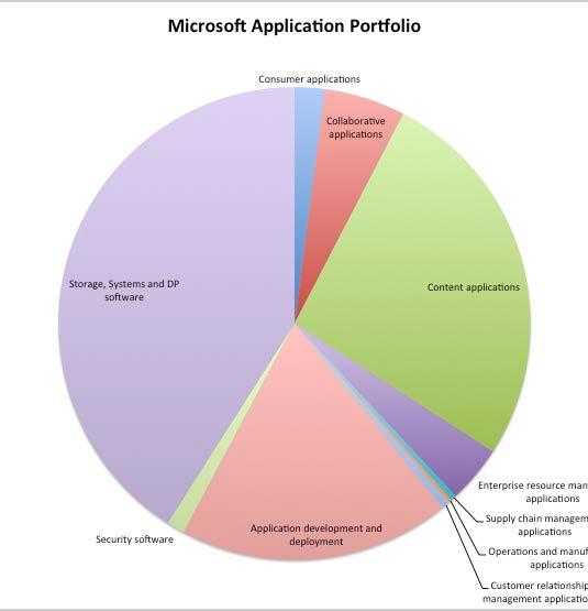 Market trends Pervasiveness of Microsoft Applications MS Applications dominate the virtualized applications portfolio for many enterprises Most of these used to be run