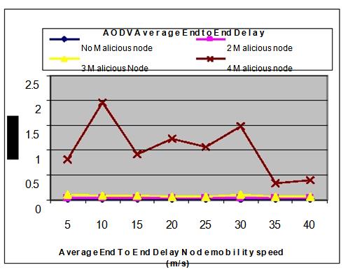 Performance Analysis of DSR, AODV Routing Protocols 25 AODV Average Jitter under wormhole attack Jitter is another significant application layer parameter in mobile ad-hoc network especially in case