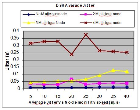 Performance Analysis of DSR, AODV Routing Protocols 27 Figure 7: Average jitter vs. Nodes mobility speed. DSR Average Jitter AODV perform better then DSR under wormhole attack for jitter parameter.
