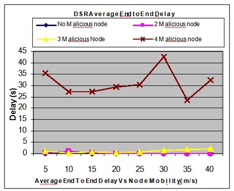 Once a root is attack by wormhole it used again and again by DSR since it maintain existing root from figure 5 we can see that average jitter become low when node mobility is high (35 to 40 m/s).