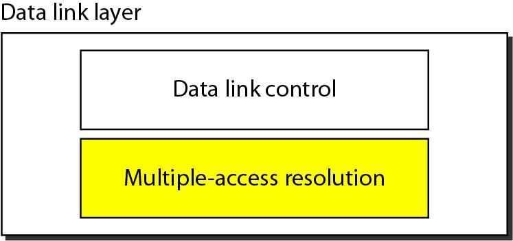 Multiple Access Data Link layer divided into two sublayers.