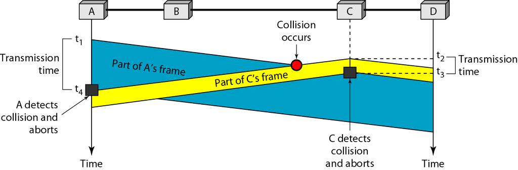 CSMA with Collision Detection (CSMA/CD) Minimum Frame Size For CSMA/CD to work, we need a restriction on the frame size.