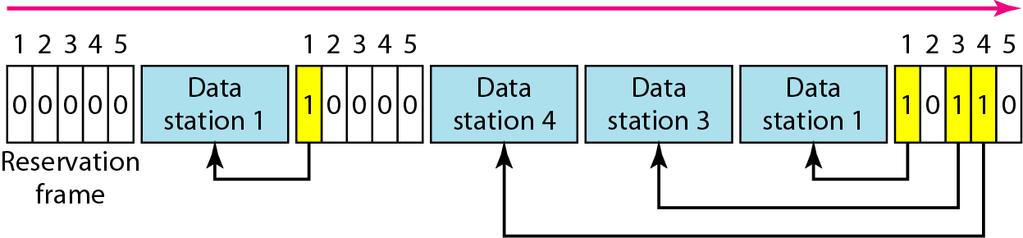 Reservation A station need to make a reservation before sending data In each interval, a reservation frame precedes the data frames sent in that interval.