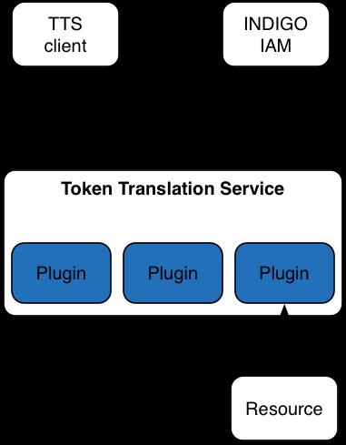 The Token Translation Service What about integration with services that do not speak