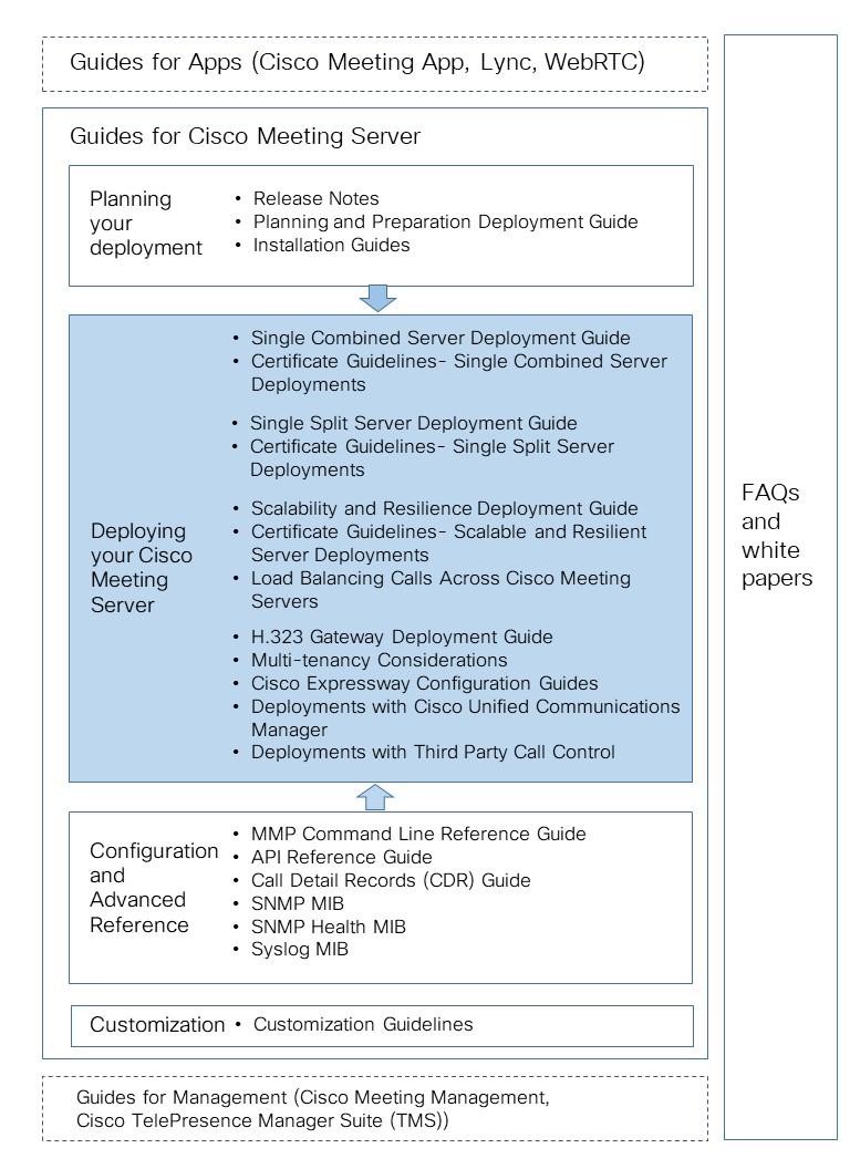 1 Introduction In addition to this deployment guide and the Certificate Guidelines, the reference material shown in the figure below can be found on the Cisco Meeting Server documentation page.