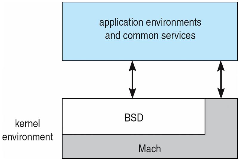 Mac OS X - hybrid approach Layered system: Mach microkernel (mem, RPC, IPC) + BSD (threads, CLI, networking, filesystem) + user-level services (GUI) Lecture 4, page 25 Modules Most modern operating
