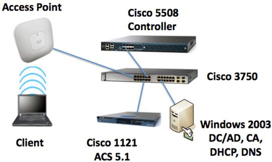 Network Diagram This document uses this network setup: Cisco Secure Wireless Lab Topology The primary purpose of this document is to provide you the step by step procedure to implement the PEAP under