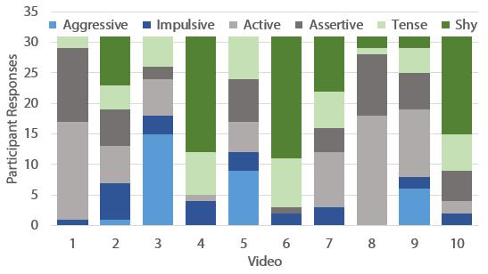 Figure 4: Participant Responses Using the Six Factor Personality Model: Participants were shown 0 different videos of pedestrians walking among crowds.