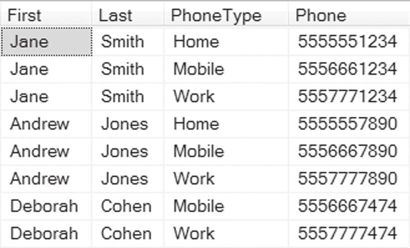 table in the desired format. The result, shown in Figure 4, includes a column to indicate the type of phone; it s populated based on the column names in the original.