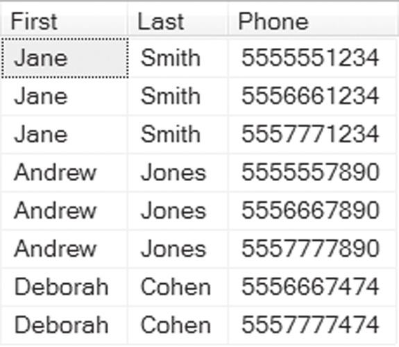 SQL, which creates the temporary #Person table and has the query to normalize the data. Listing 7. This query normalizes the phone data, using the column names to indicate the type of phone.