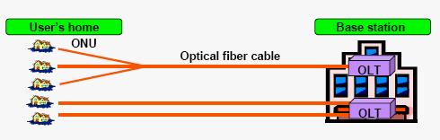 optical/electrical signals are converted and connection to the user s PC via an Ethernet card. FTTH is the final configuration of access networks using optical fiber cable. Fig.