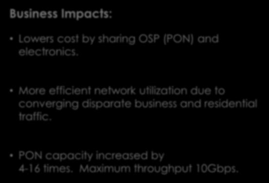 Next Generation PON2 Future GPON GPON Business Services (SES) Current NGPON2 Office Park Cell Site Office Park Business Impacts: Lowers cost by sharing OSP (PON) and electronics.
