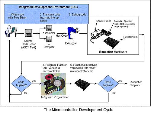 Embedded Software Development Tools