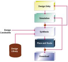 Programmable logic design process Programmable logic design